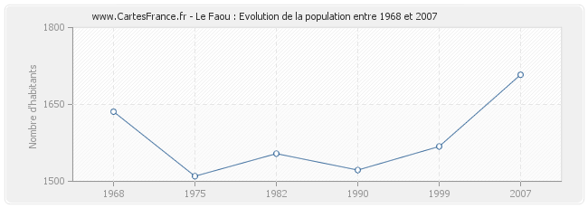Population Le Faou